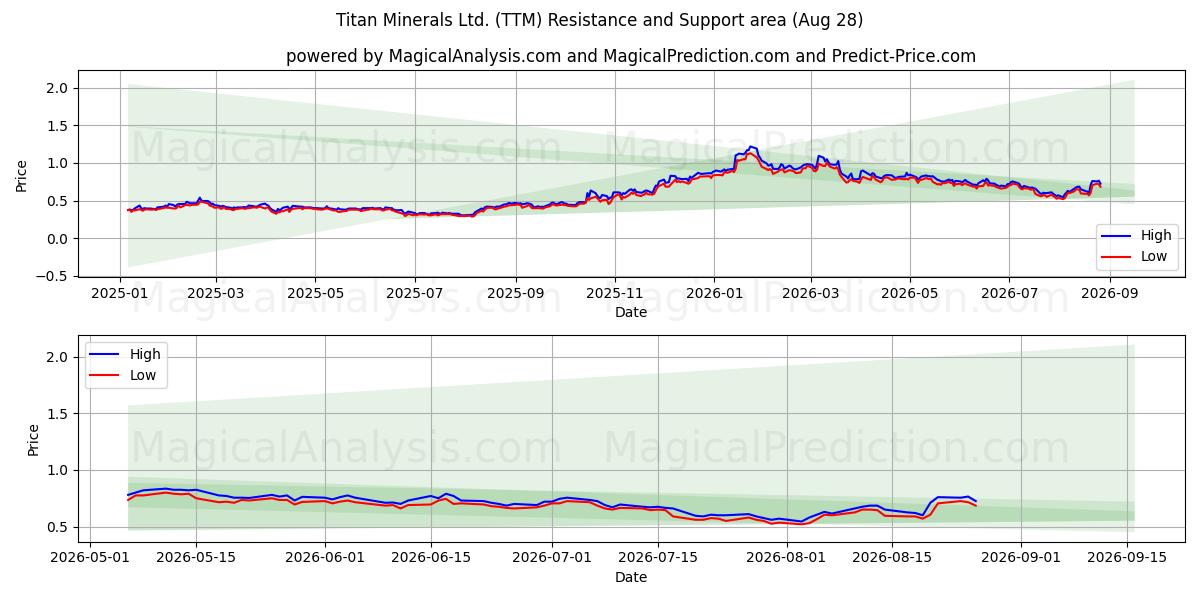  Titan Minerals Ltd. (TTM) Support and Resistance area (27 Aug) 