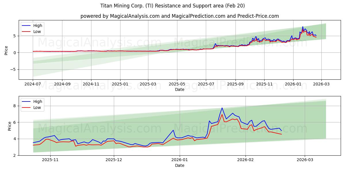  Titan Mining Corp. (TI) Support and Resistance area (19 Feb) 