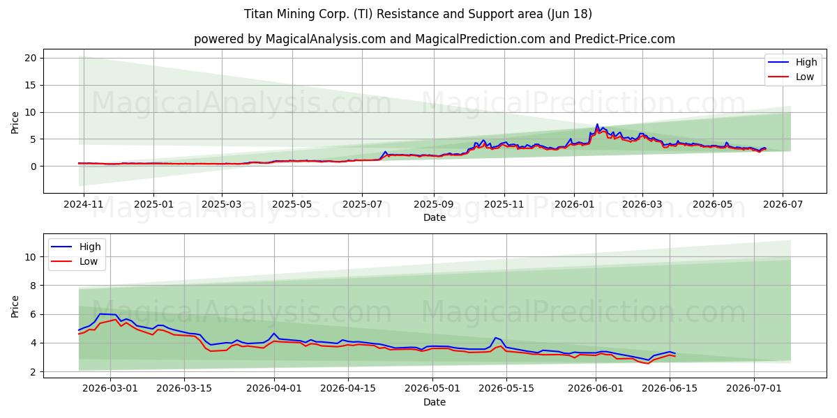  Titan Mining Corp. (TI) Support and Resistance area (17 Jun) 