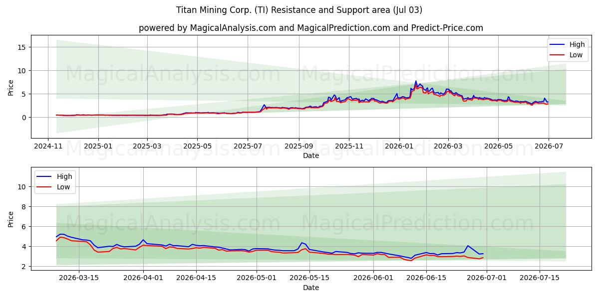  Titan Mining Corp. (TI) Support and Resistance area (02 Jul) 