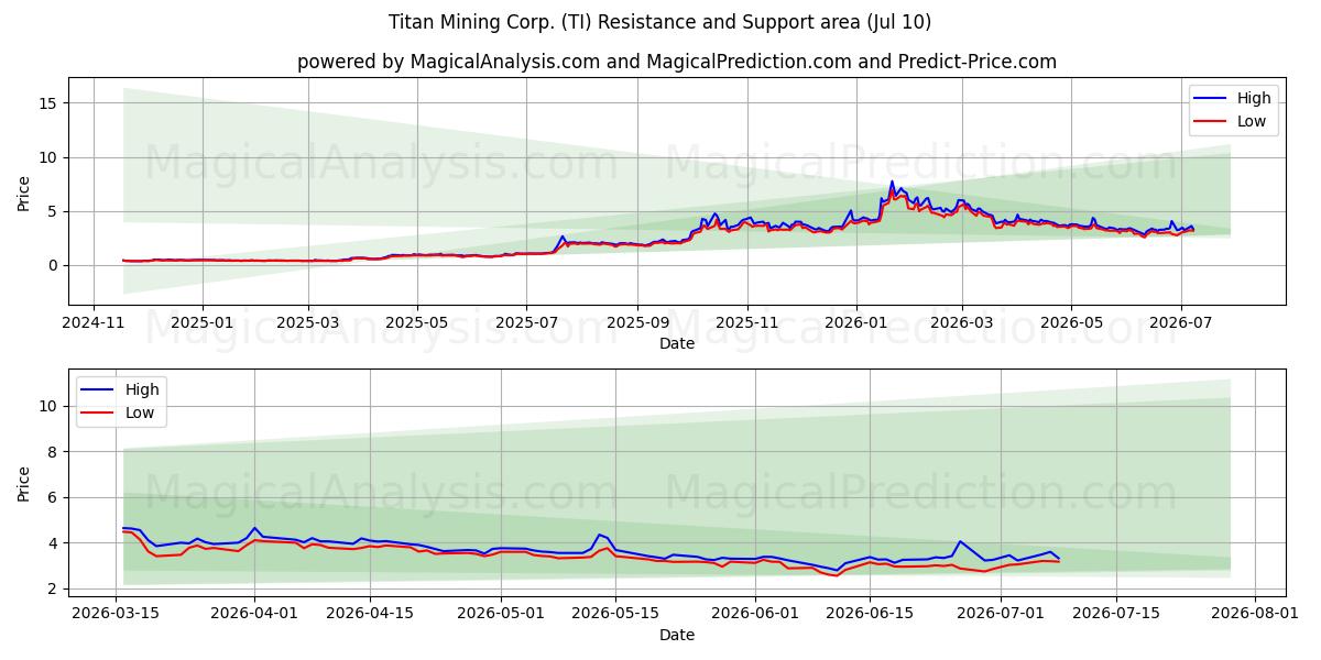  Titan Mining Corp. (TI) Support and Resistance area (09 Jul) 