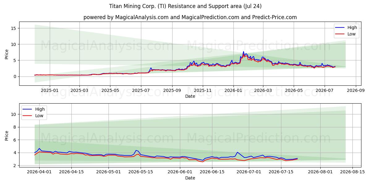  Titan Mining Corp. (TI) Support and Resistance area (23 Jul) 