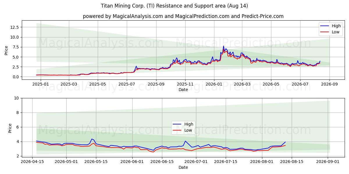  Titan Mining Corp. (TI) Support and Resistance area (13 Aug) 