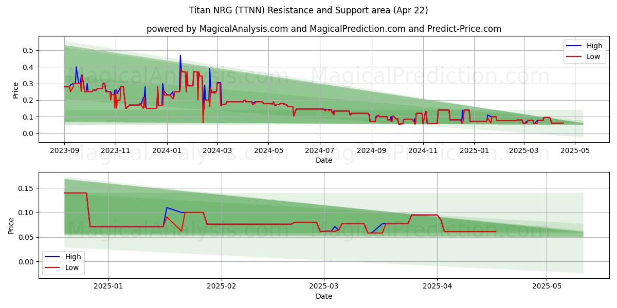  Titan NRG (TTNN) Support and Resistance area (22 Apr) 