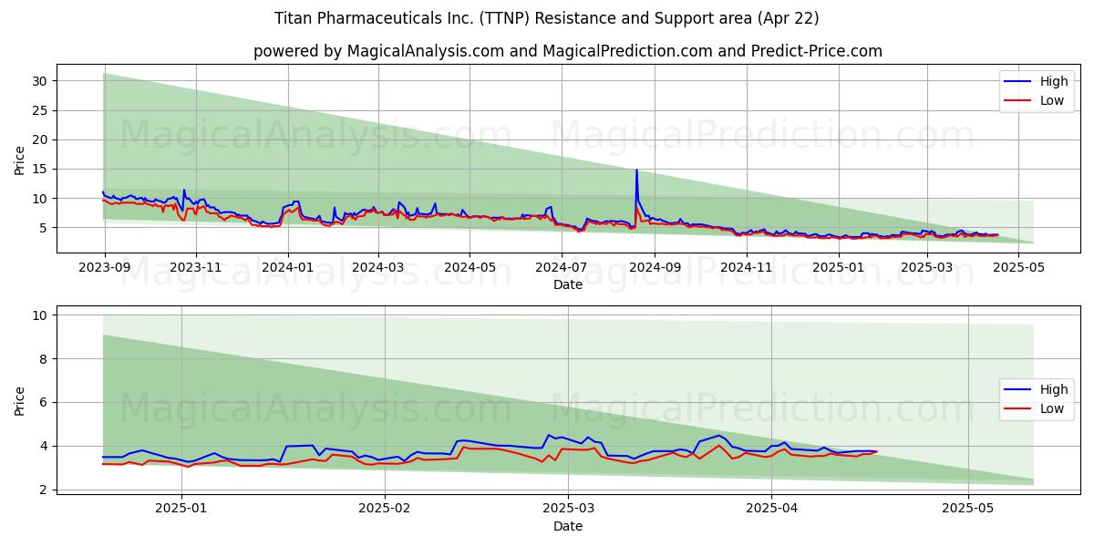  Titan Pharmaceuticals Inc. (TTNP) Support and Resistance area (22 Apr) 