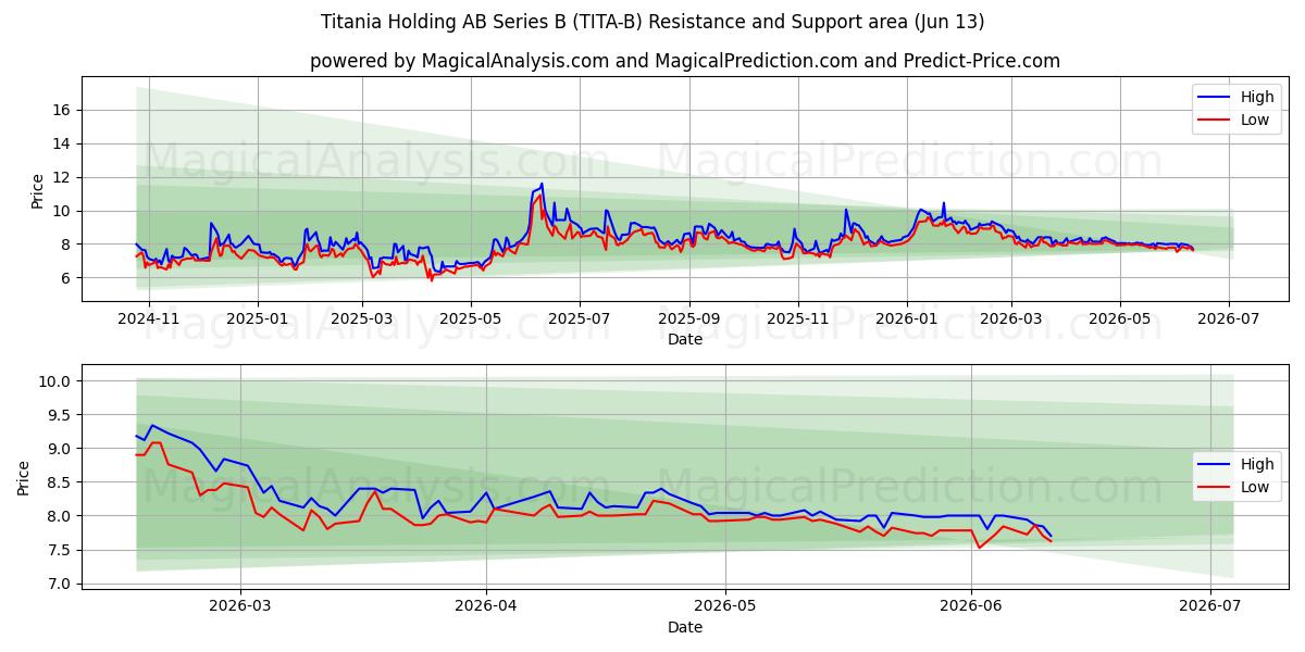  Titania Holding AB Series B (TITA-B) Support and Resistance area (11 Jun) 