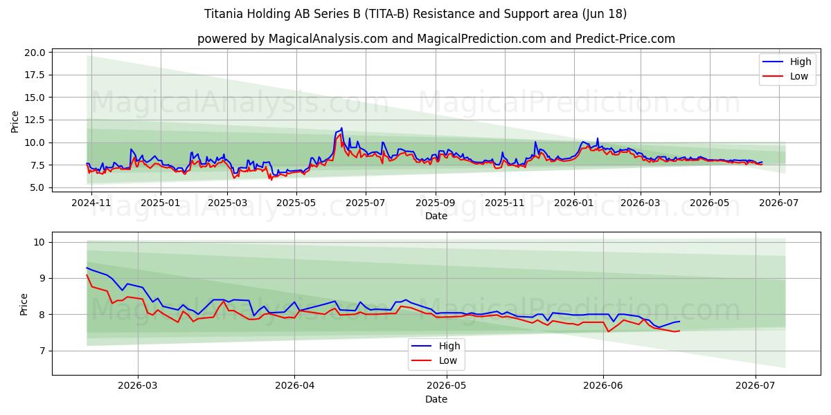  Titania Holding AB Series B (TITA-B) Support and Resistance area (17 Jun) 