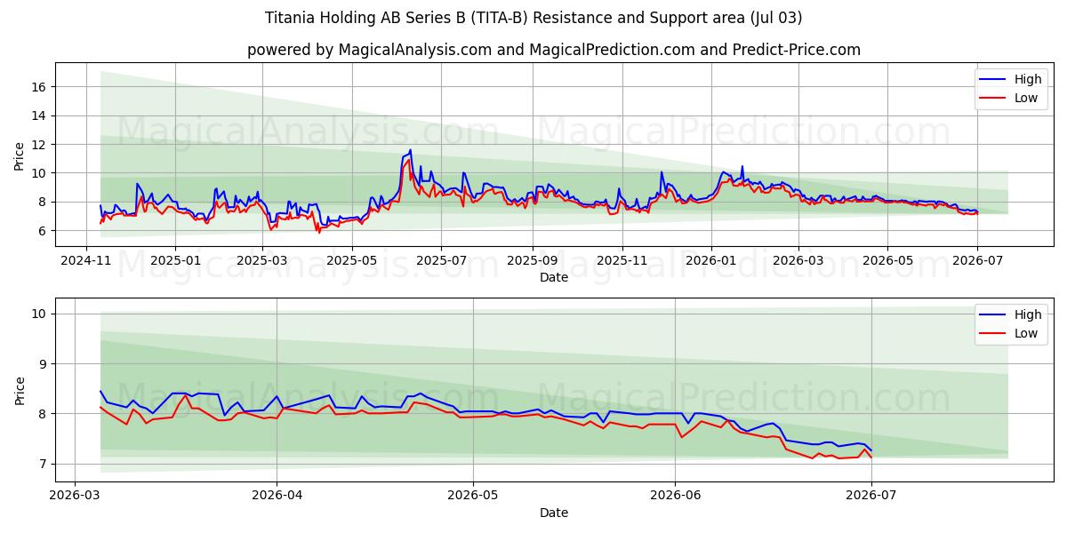  Titania Holding AB Series B (TITA-B) Support and Resistance area (02 Jul) 