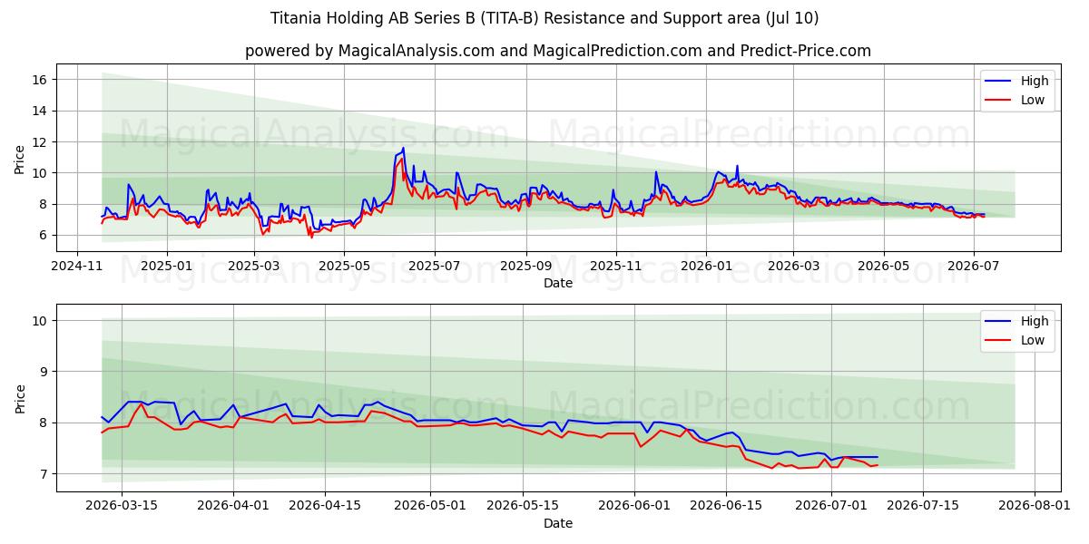  Titania Holding AB Series B (TITA-B) Support and Resistance area (09 Jul) 