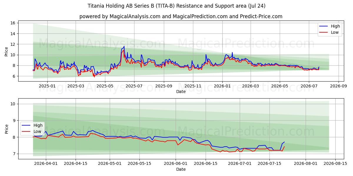  Titania Holding AB Series B (TITA-B) Support and Resistance area (23 Jul) 