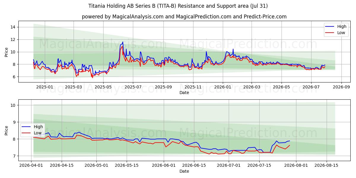  Titania Holding AB Series B (TITA-B) Support and Resistance area (30 Jul) 