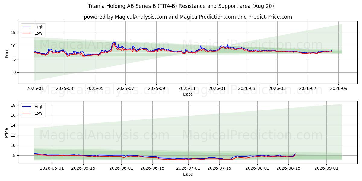  Titania Holding AB Series B (TITA-B) Support and Resistance area (19 Aug) 
