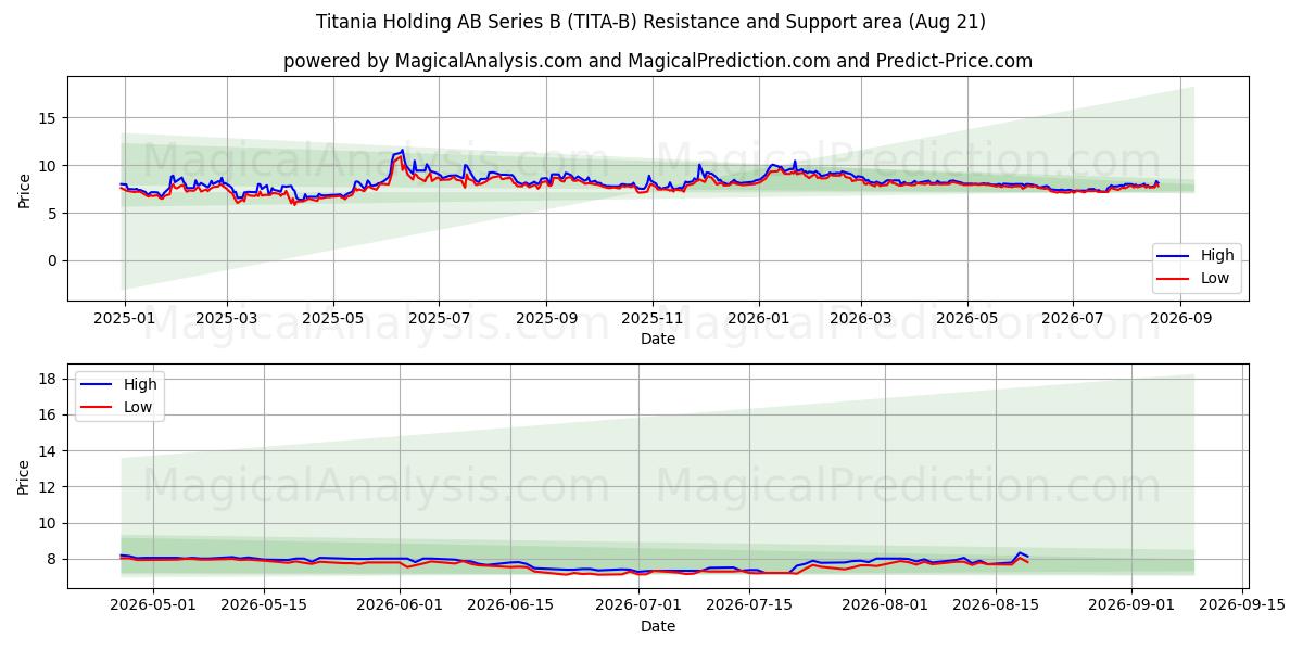  Titania Holding AB Series B (TITA-B) Support and Resistance area (20 Aug) 