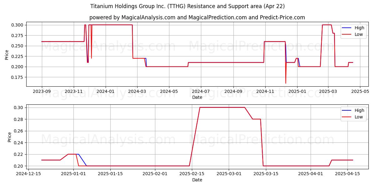  Titanium Holdings Group Inc. (TTHG) Support and Resistance area (22 Apr) 