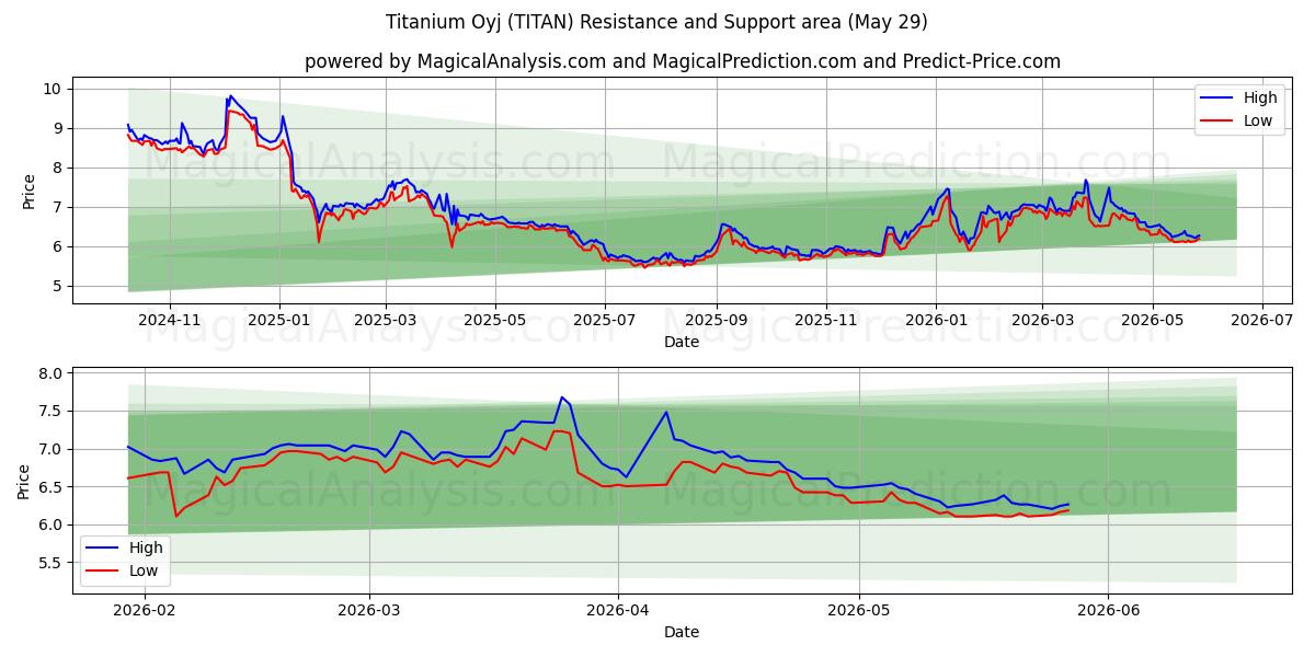  Titanium Oyj (TITAN) Support and Resistance area (28 May) 