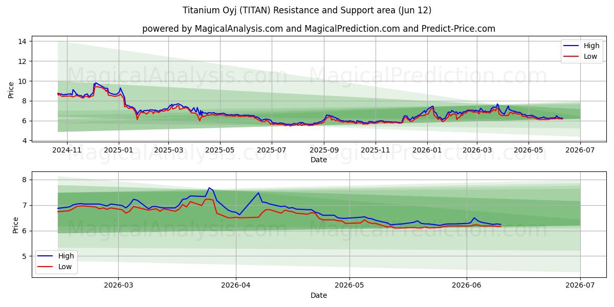  Titanium Oyj (TITAN) Support and Resistance area (11 Jun) 