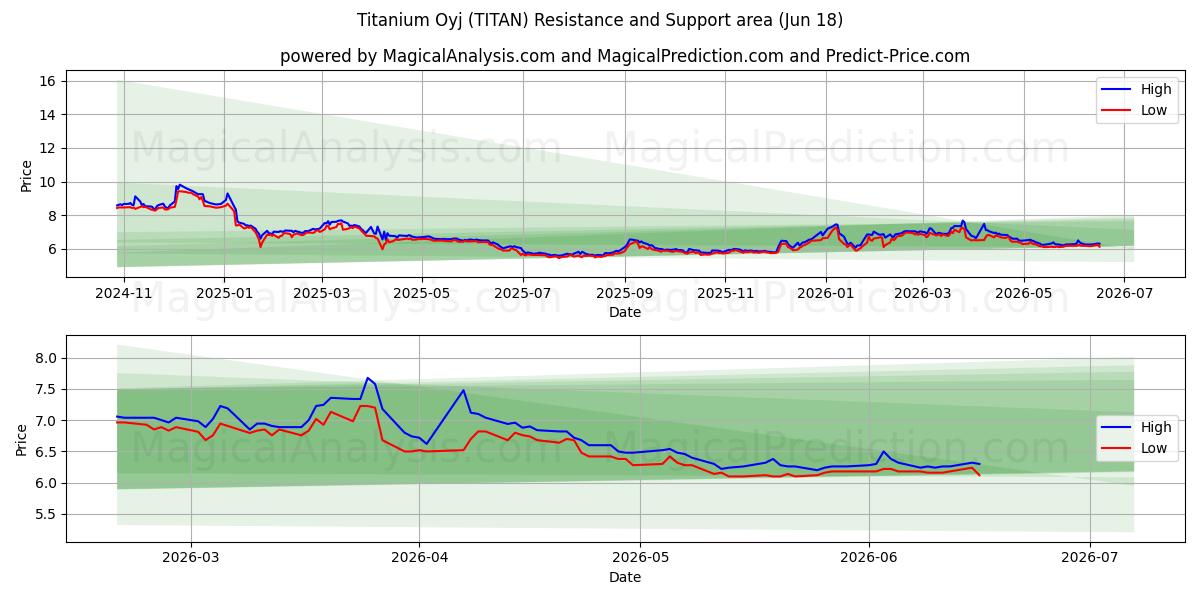  Titanium Oyj (TITAN) Support and Resistance area (17 Jun) 