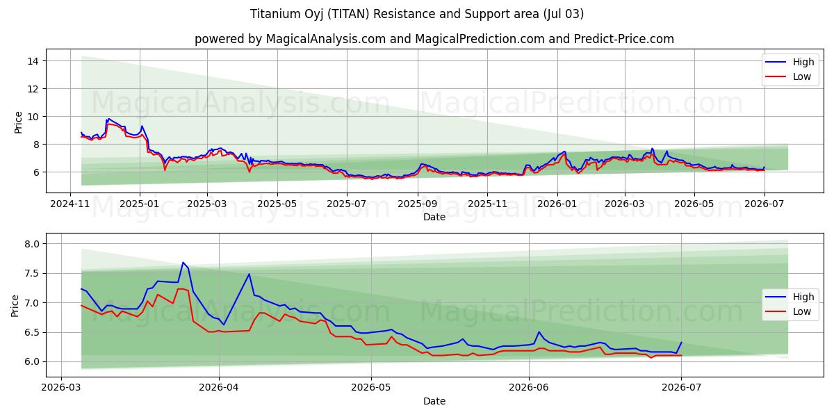  Titanium Oyj (TITAN) Support and Resistance area (02 Jul) 