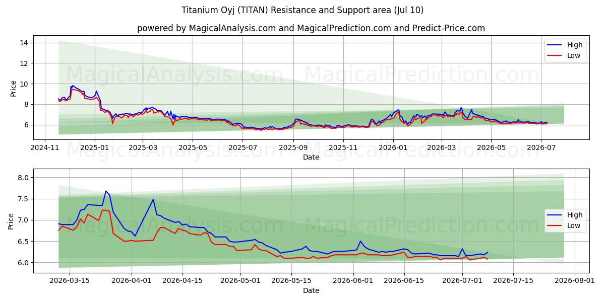  Titanium Oyj (TITAN) Support and Resistance area (09 Jul) 