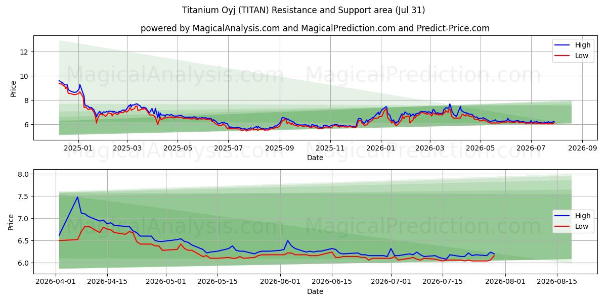  Titanium Oyj (TITAN) Support and Resistance area (30 Jul) 