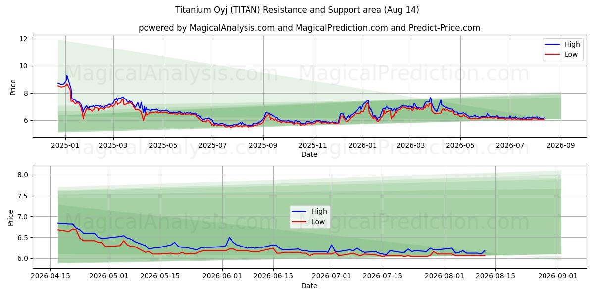  Titanium Oyj (TITAN) Support and Resistance area (13 Aug) 