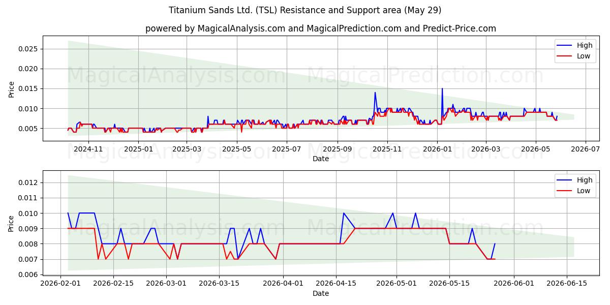 Titanium Sands Ltd. (TSL) Support and Resistance area (28 May) 