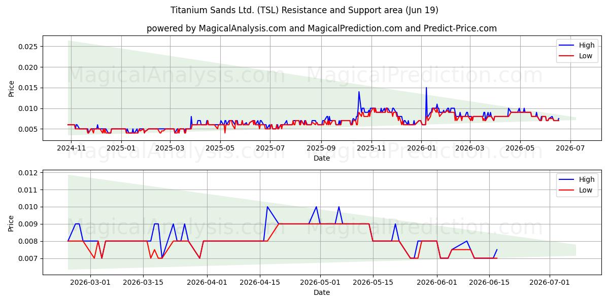  Titanium Sands Ltd. (TSL) Support and Resistance area (18 Jun) 