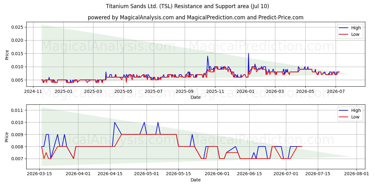  Titanium Sands Ltd. (TSL) Support and Resistance area (09 Jul) 