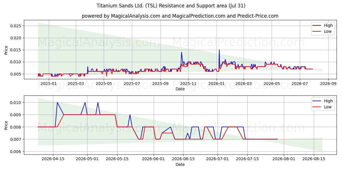  Titanium Sands Ltd. (TSL) Support and Resistance area (30 Jul) 
