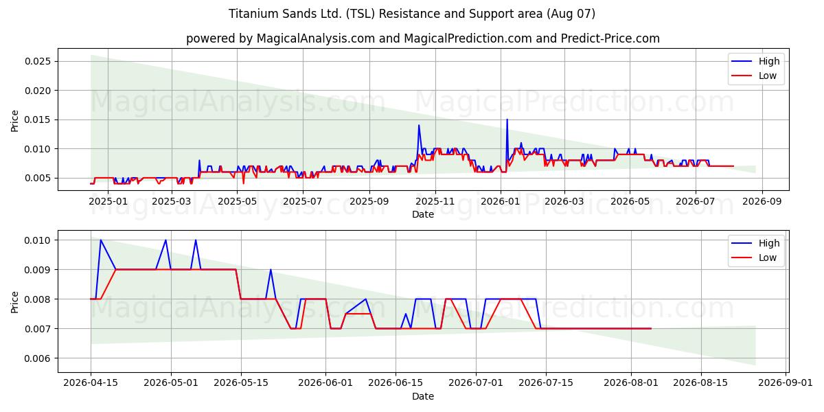  Titanium Sands Ltd. (TSL) Support and Resistance area (06 Aug) 