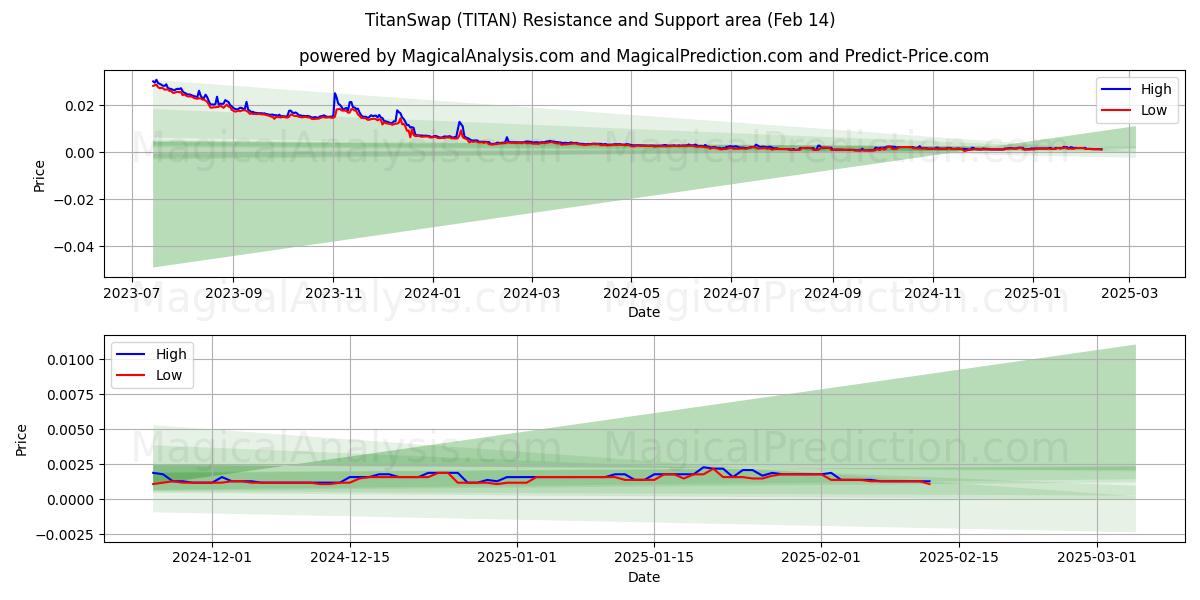  TitanSwap (TITAN) Support and Resistance area (04 Feb) 