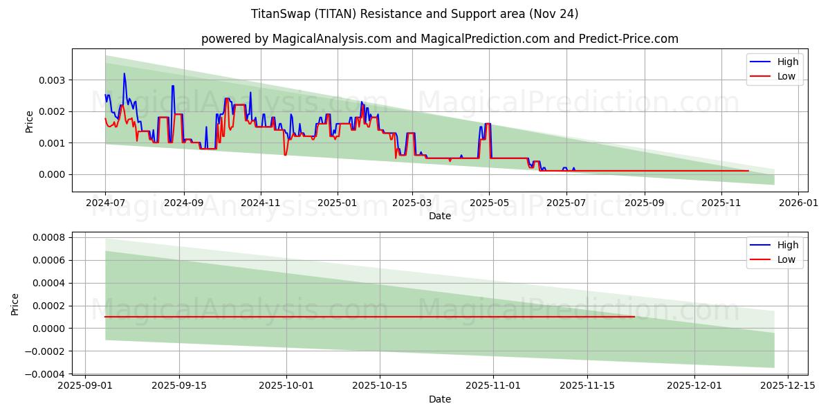  TitanSwap (TITAN) Support and Resistance area (23 Nov) 