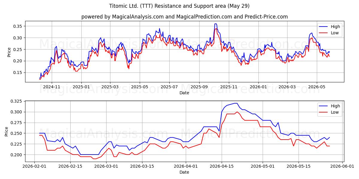  Titomic Ltd. (TTT) Support and Resistance area (28 May) 