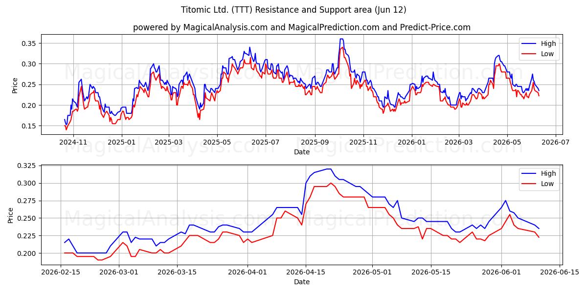  Titomic Ltd. (TTT) Support and Resistance area (11 Jun) 