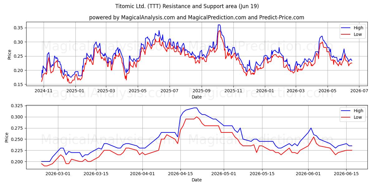  Titomic Ltd. (TTT) Support and Resistance area (18 Jun) 