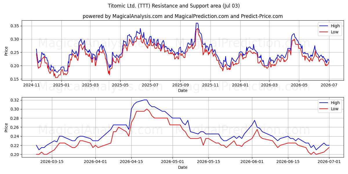  Titomic Ltd. (TTT) Support and Resistance area (02 Jul) 