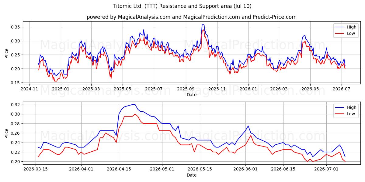  Titomic Ltd. (TTT) Support and Resistance area (09 Jul) 