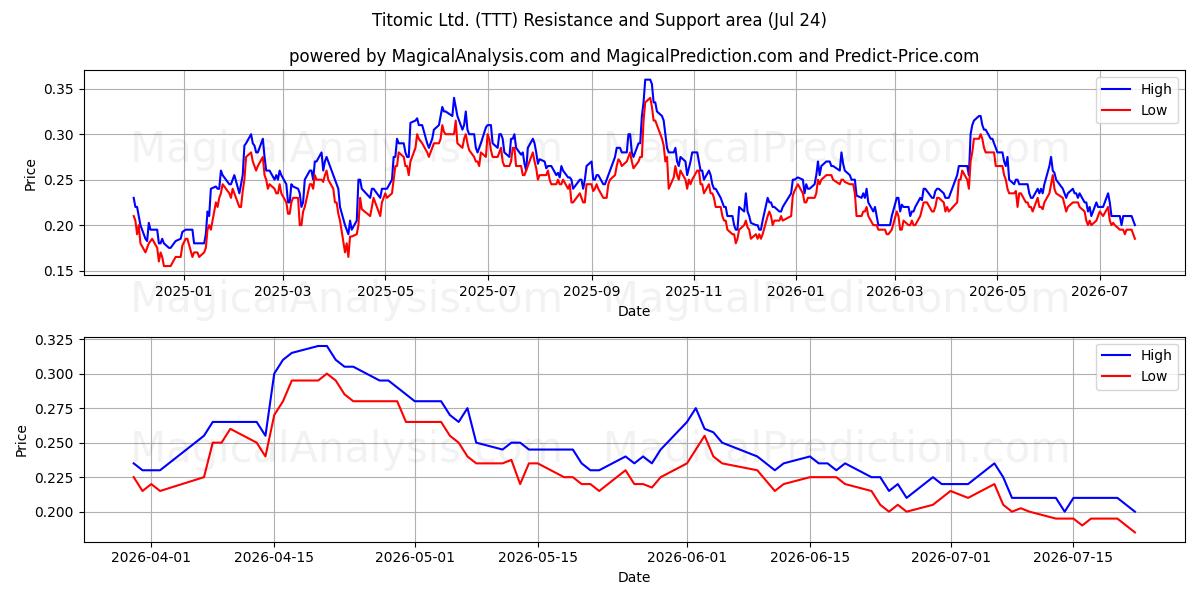  Titomic Ltd. (TTT) Support and Resistance area (23 Jul) 