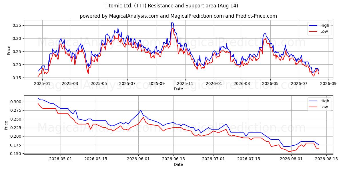  Titomic Ltd. (TTT) Support and Resistance area (13 Aug) 