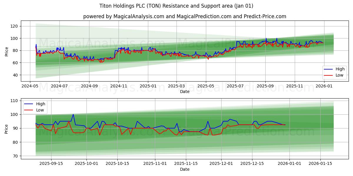  Titon Holdings PLC (TON) Support and Resistance area (31 Dec) 