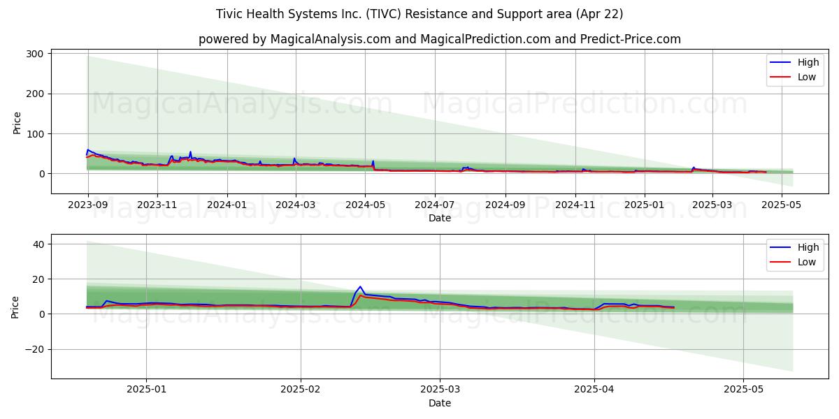  Tivic Health Systems Inc. (TIVC) Support and Resistance area (22 Apr) 