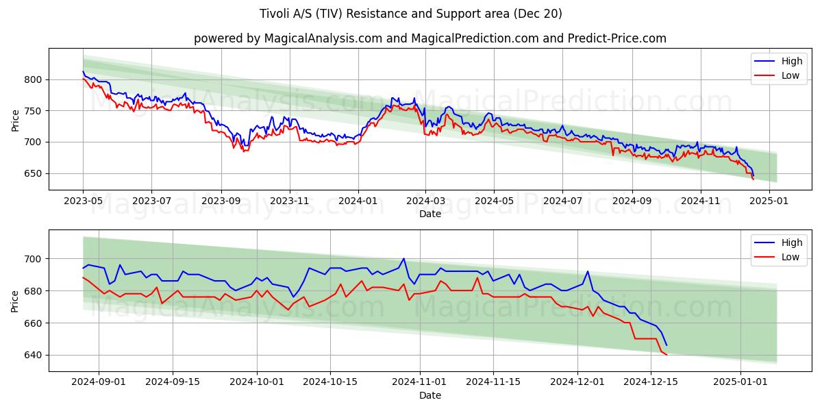  Tivoli A/S (TIV) Support and Resistance area (20 Dec) 