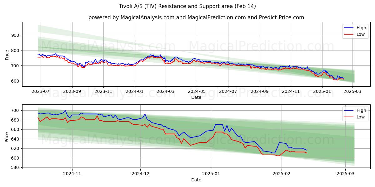  Tivoli A/S (TIV) Support and Resistance area (04 Feb) 