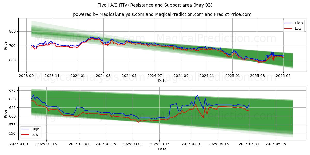 Tivoli A/S (TIV) Support and Resistance area (03 May) Tivoli A/S (TIV) Support and Resistance area (03 May)