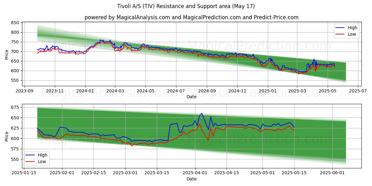  Tivoli A/S (TIV) Support and Resistance area (17 May) 