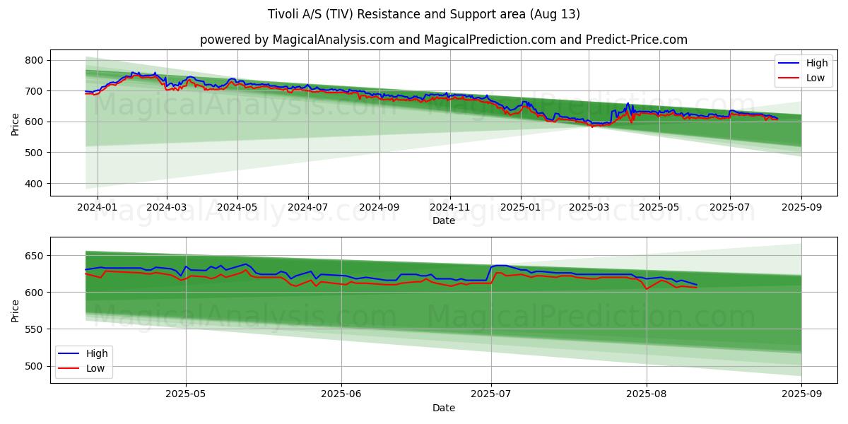  Tivoli A/S (TIV) Support and Resistance area (12 Aug) 