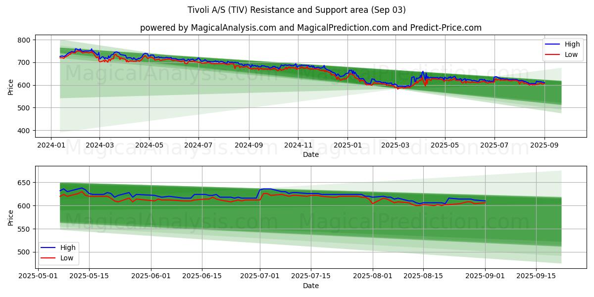  Tivoli A/S (TIV) Support and Resistance area (28 Aug) 