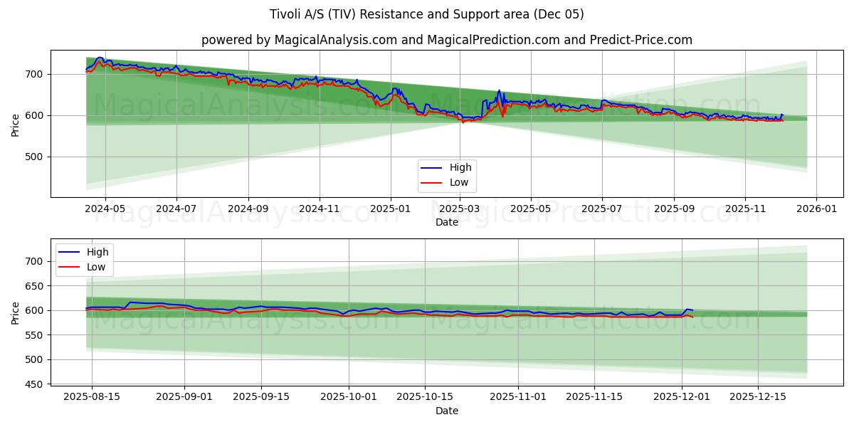  Tivoli A/S (TIV) Support and Resistance area (04 Dec) 