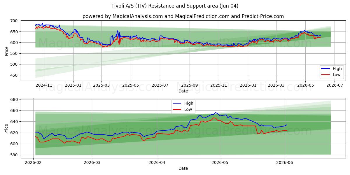  Tivoli A/S (TIV) Support and Resistance area (03 Jun) 