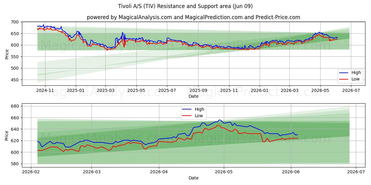  Tivoli A/S (TIV) Support and Resistance area (04 Jun) 